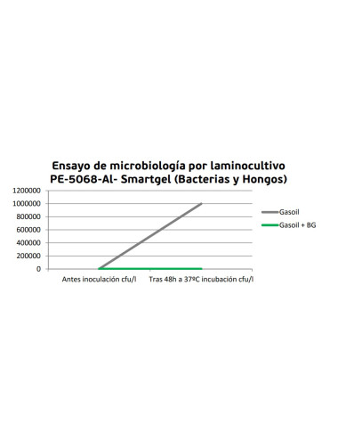 Aditivo biocida anti-algas...